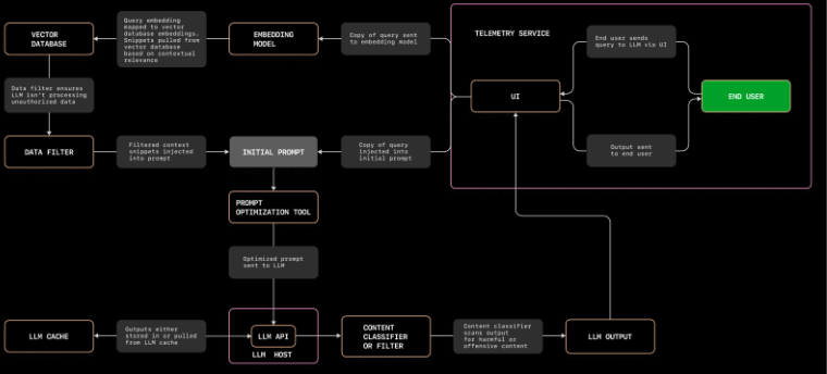 LLM pipeline